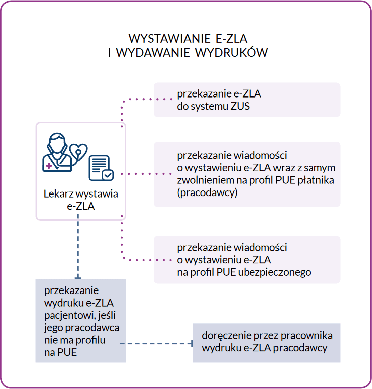 Źródło grafiki: ulotka informacyjna ZUS: „e-ZLA – Przekonaj się, że warto”