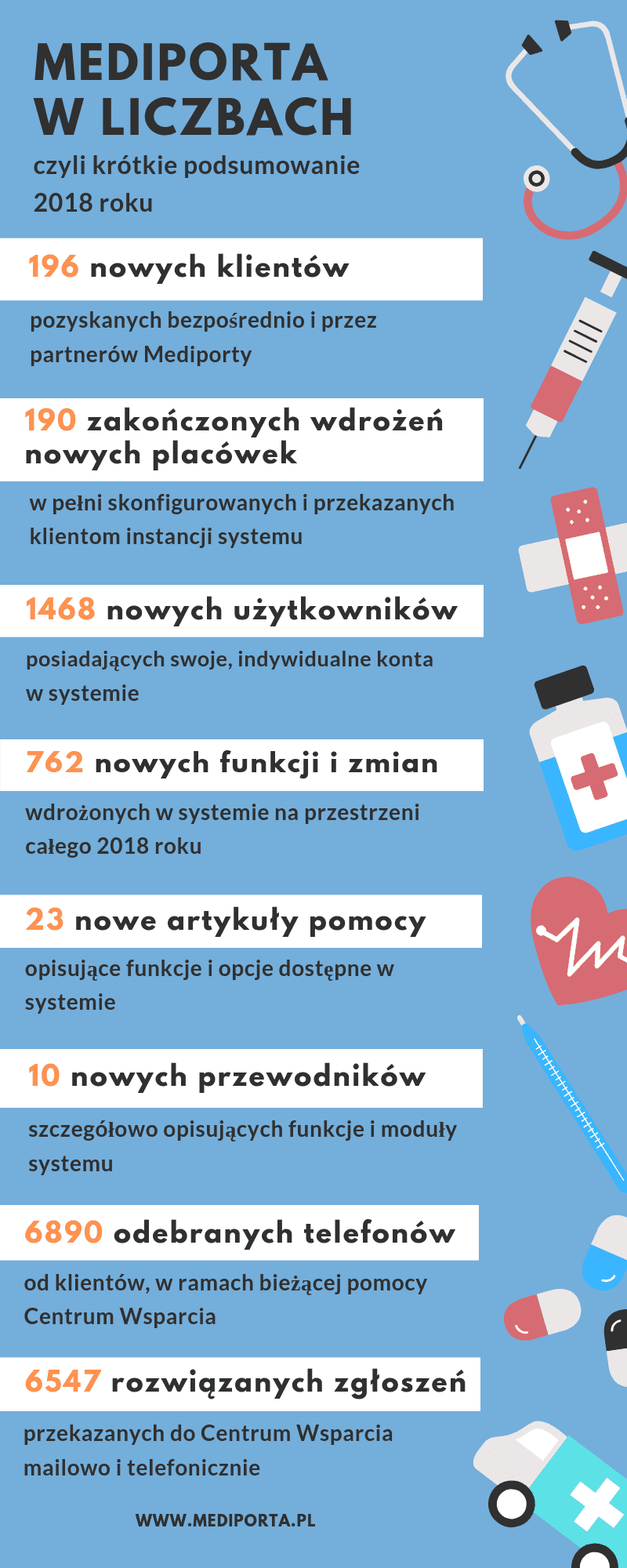 Mediporta - podsumowanie 2018 roku w liczbach