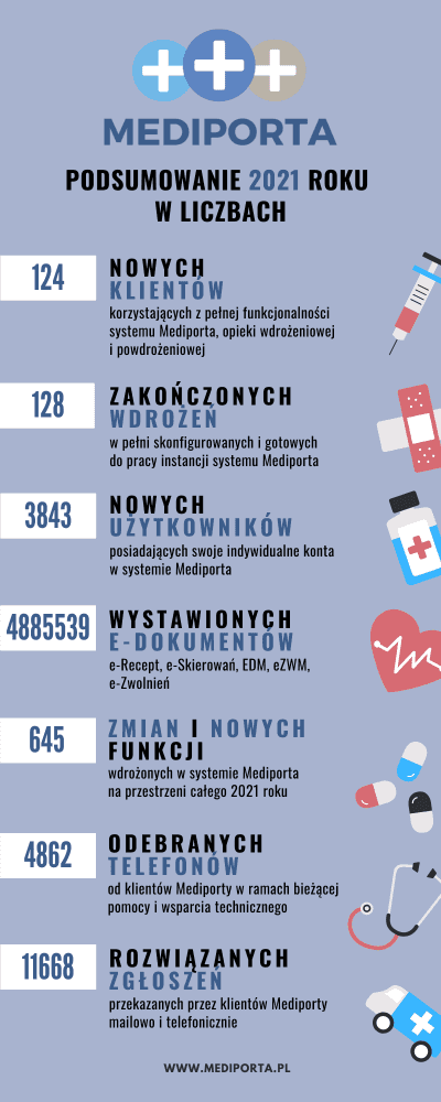 Mediporta - podsumowanie 2021 roku w liczbach